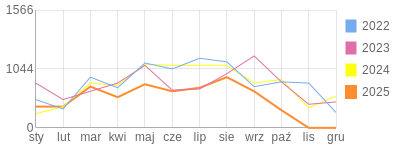 Wykres roczny blog rowerowy 1960Dziki.bikestats.pl